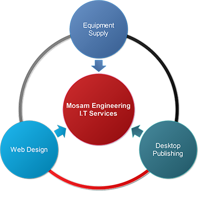 it services